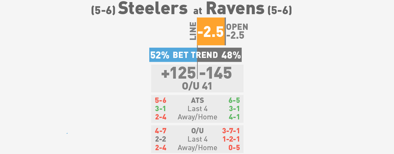 Illustration for article titled NFL Betting Lines, Visualized: Week 13